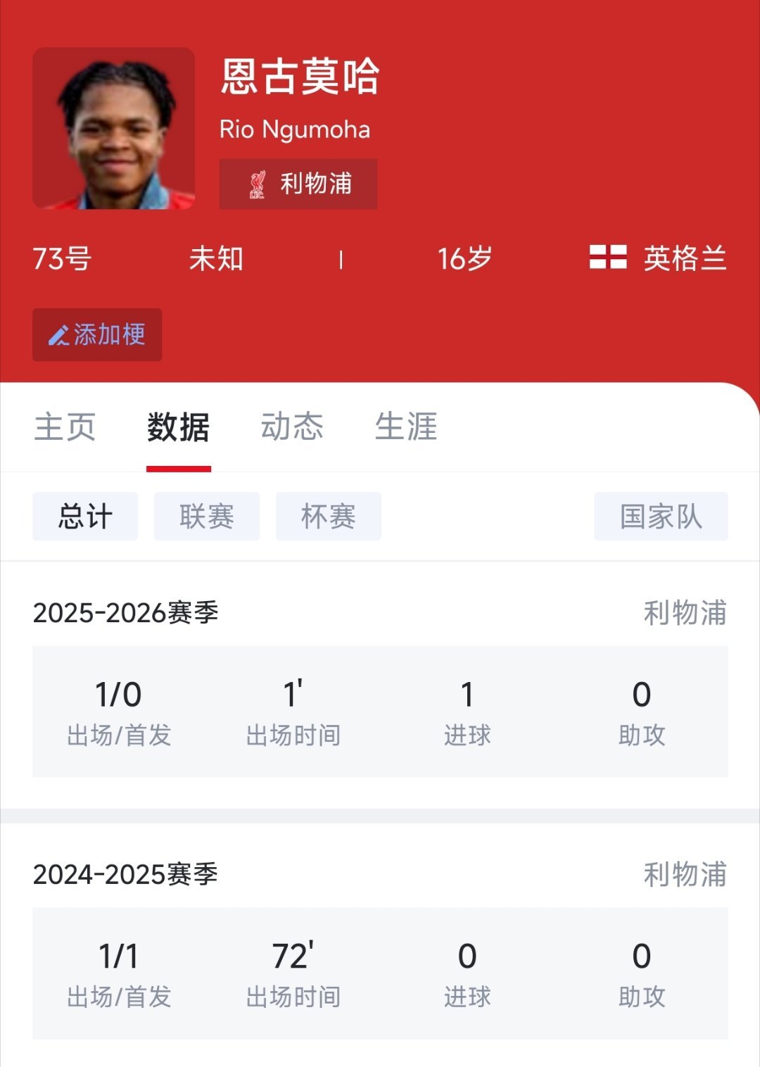 纽卡斯尔联2比3利物浦 恩古莫哈数据都几乎还是空白的[允悲] ​​​