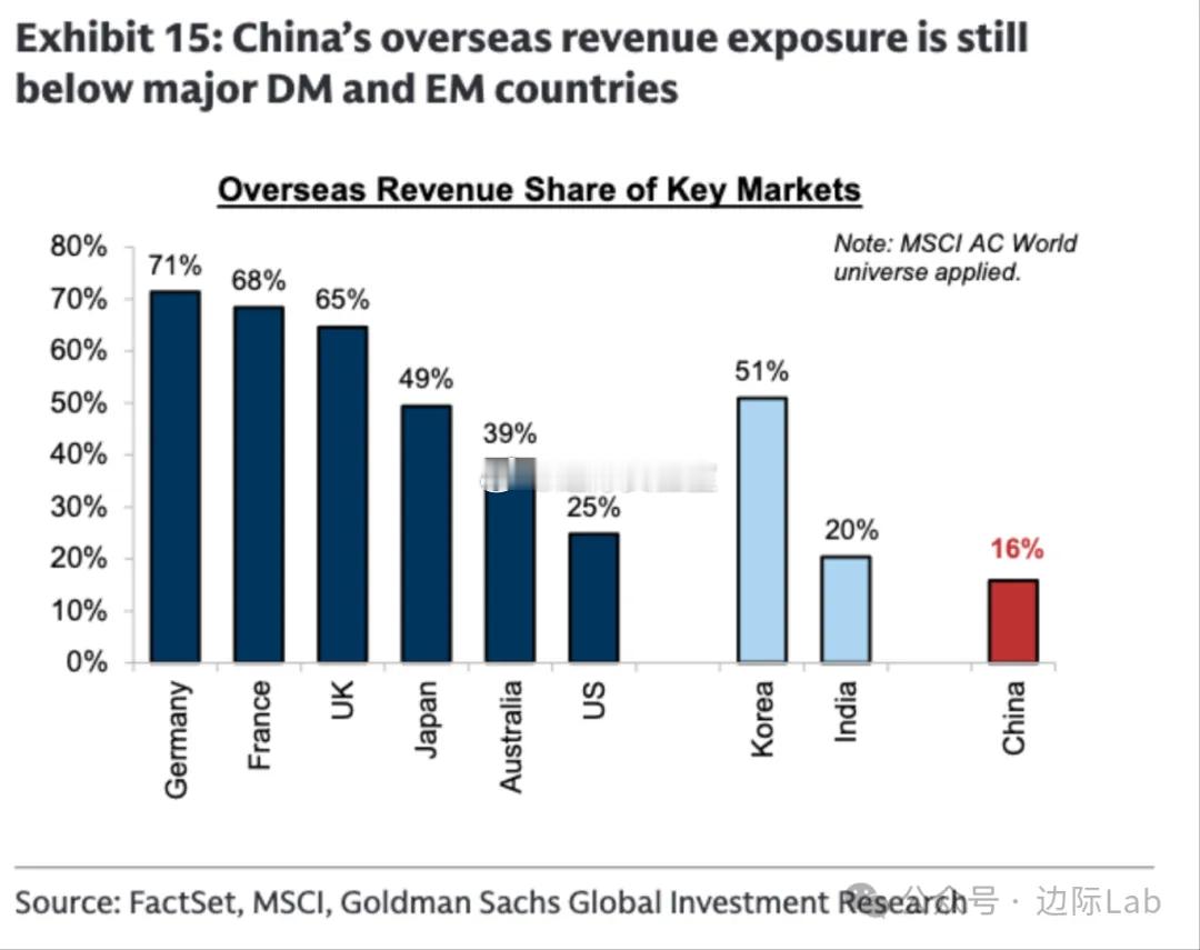 中国上市公司整体的海外收入占比已从2021年的13.6%稳步提升至当前的16%，