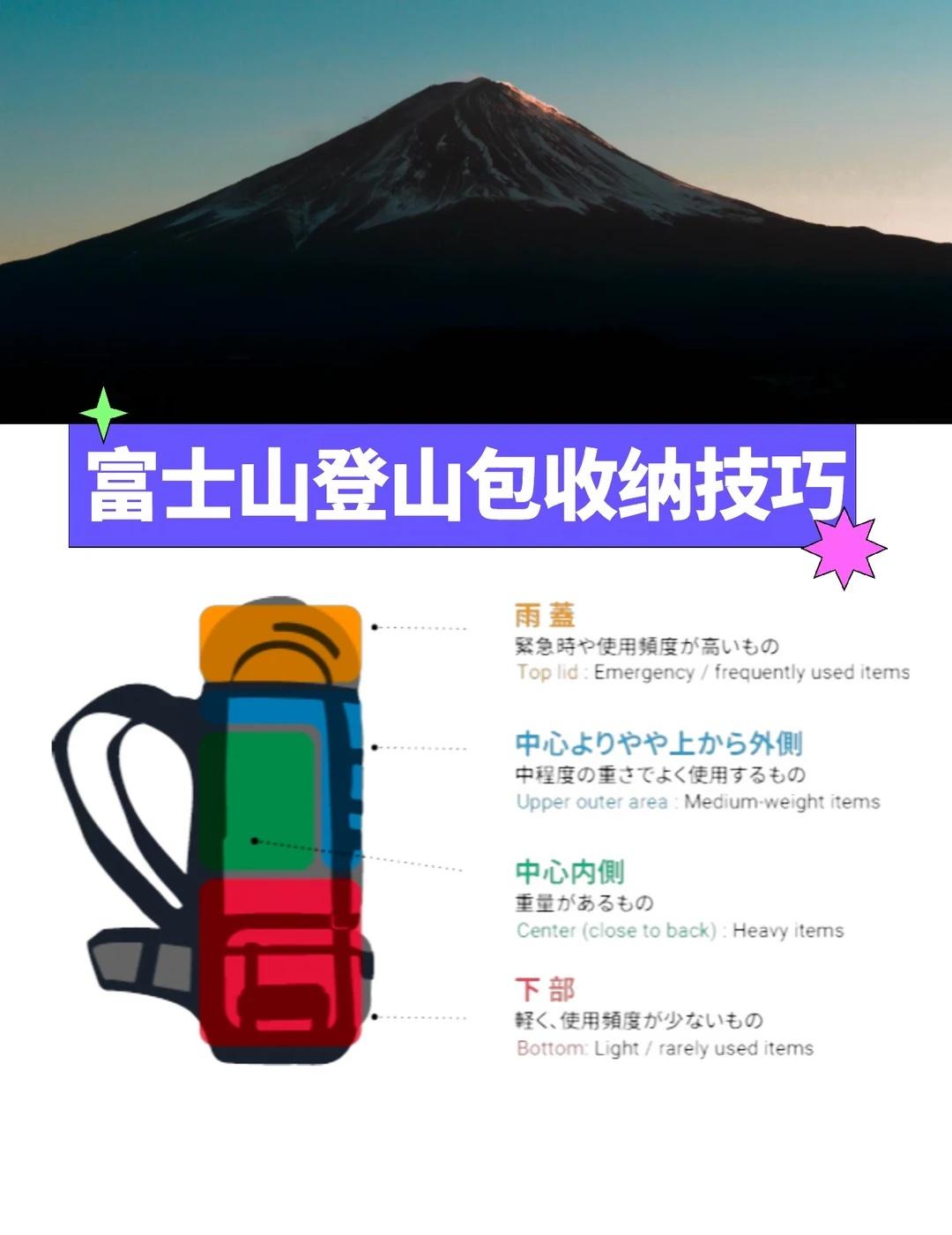 富士山🗻看日出🌅实用知识点篇
🌟登山包收纳技巧
1. 上层：雨具、防寒服（