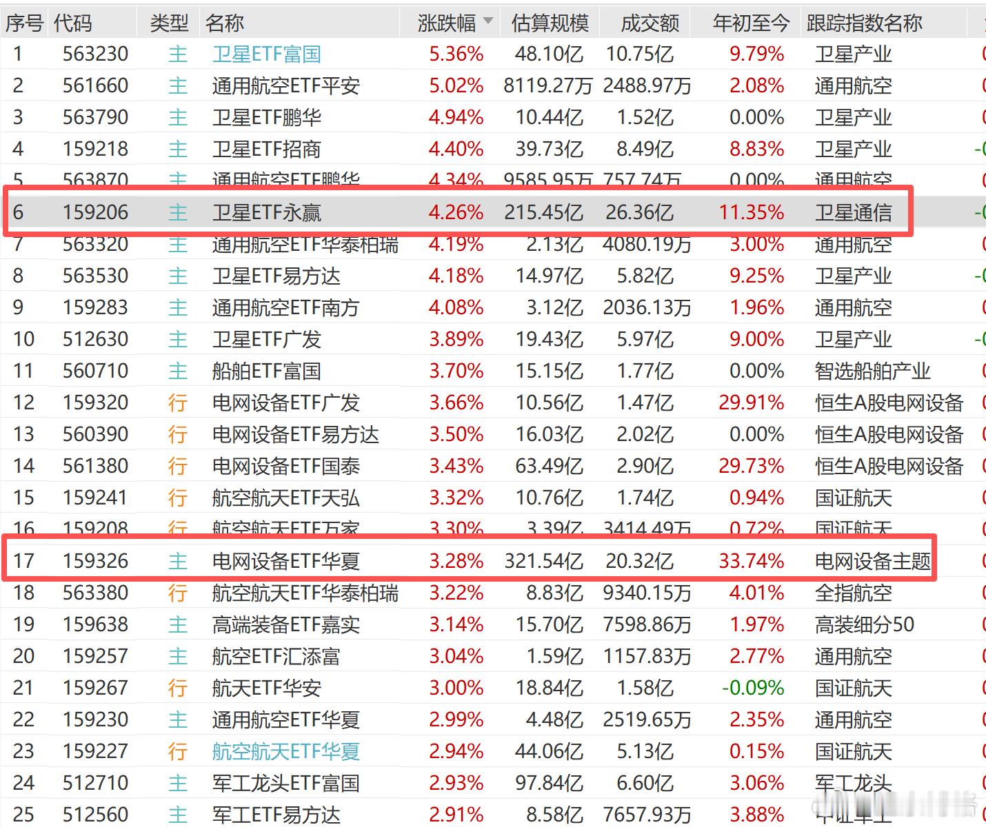 现在细分行业ETF规模也增加的飞速；卫星ETF永赢上市一年多，竟然有215亿元；