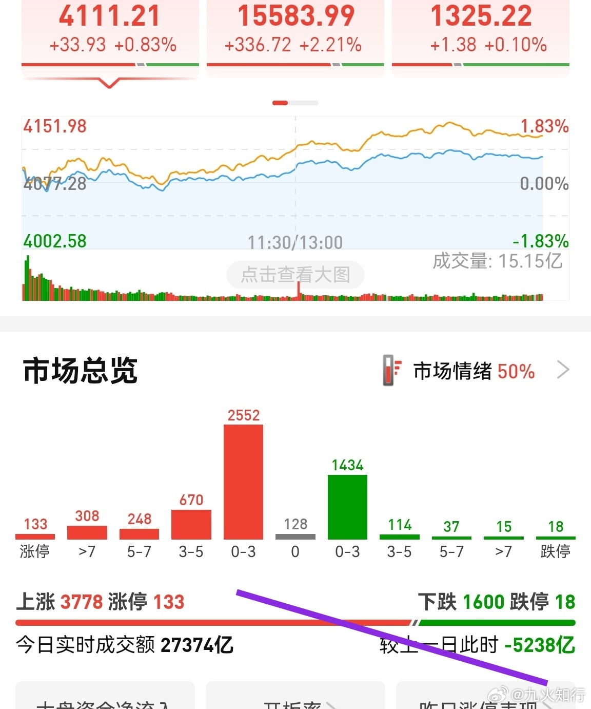 缩量5200多亿，指数却拉上来了。市场的走势非常奇怪。昨天放量5000多亿，好像