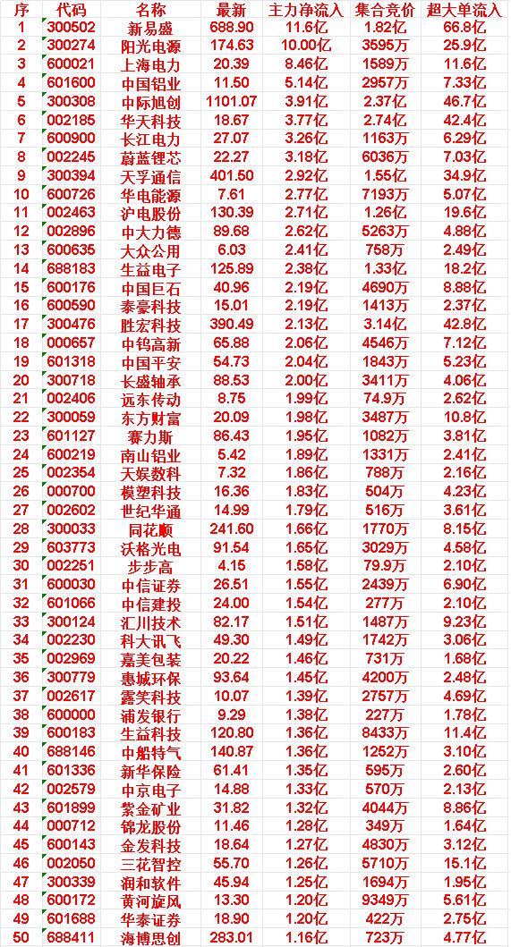 5月26日开盘45分钟，主力资金“买入的 ”的50名单一览！

45.金发科技: