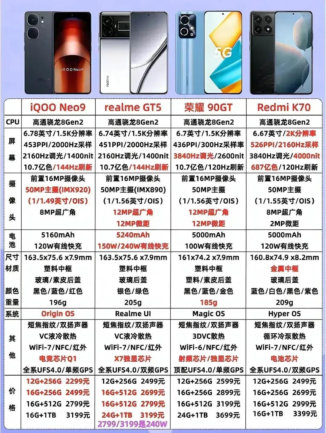最近几个月来发布的安卓手机
2500元的手机
都是主流爆款手机
安卓手机国产手机