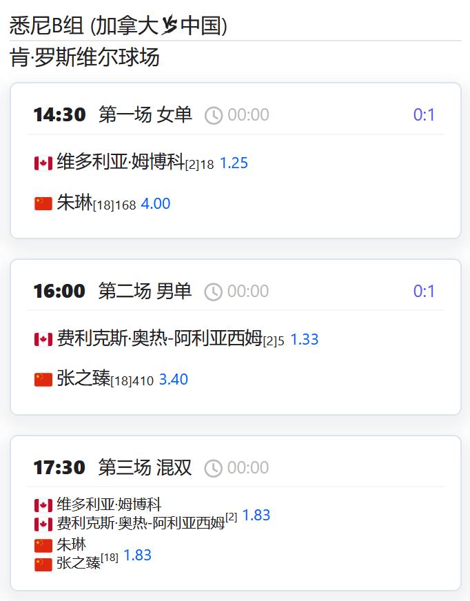 今日赛程：
联合杯悉尼赛区，中国队将对阵小组赛第二个对手加拿大队：

女单，朱琳