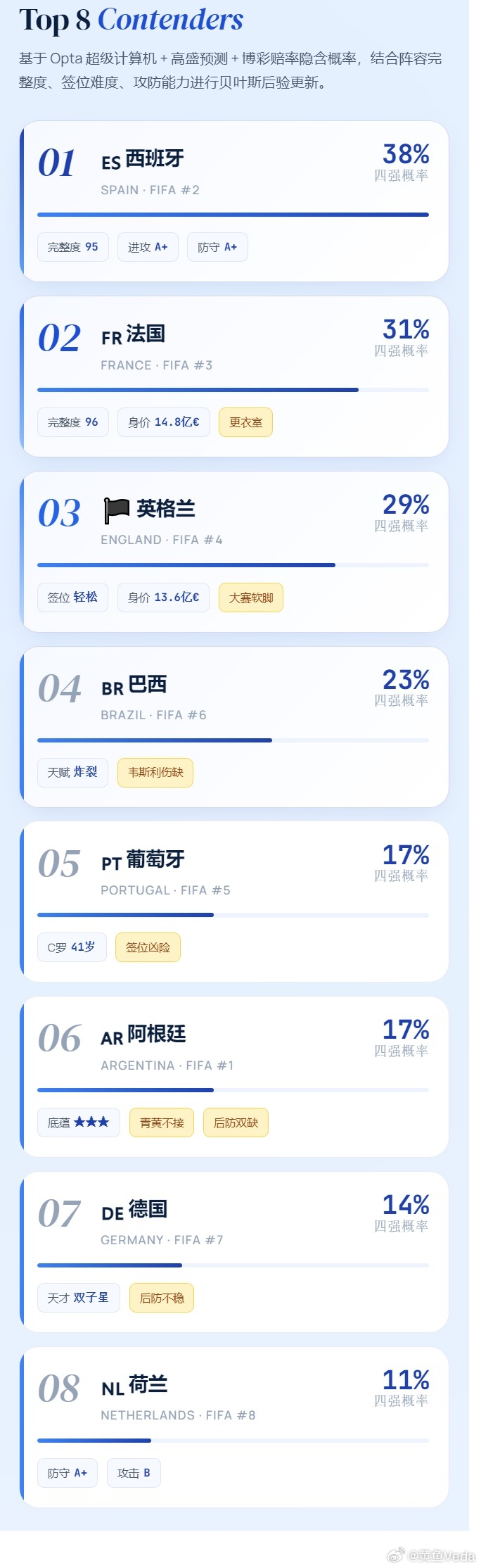 🦞 龙虾选出的本届世界杯四强！西班牙、法国、英格兰、巴西、葡萄牙。 