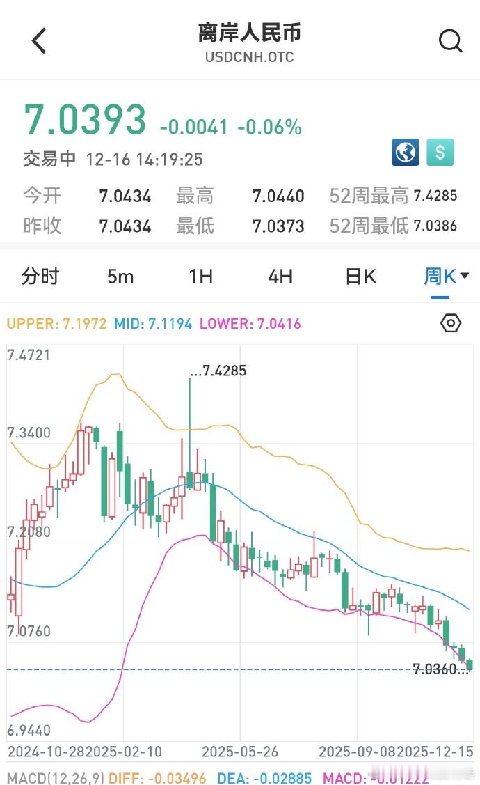 人民币又大涨 人民币对美元强势反弹！美元指数持续走软！ 【离岸升破7.04，在岸