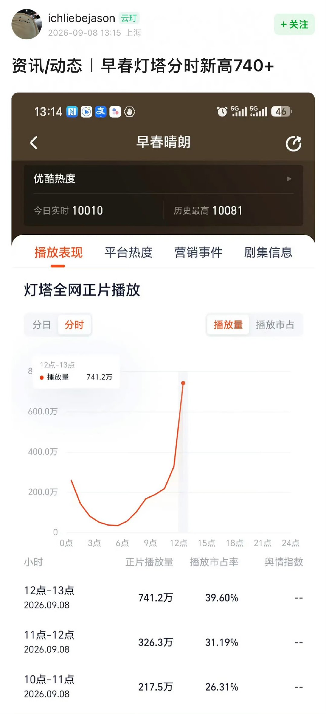 早春晴朗灯塔数据早春晴朗灯塔正片播放量 《早春晴朗》这个牛！ ​​​