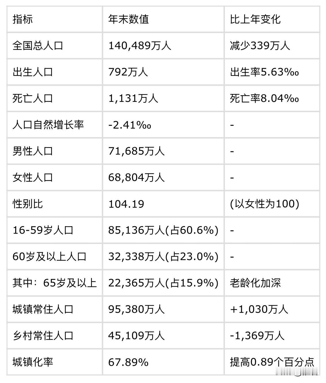 2025年出生人口792万。相对于2024年的954万出生人口下降了17%，人口