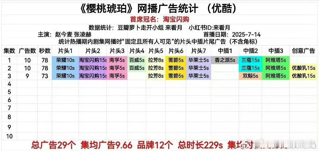张凌赫[超话]樱桃琥珀加广樱桃琥珀加广了赵今麦张凌赫樱桃琥珀牛！又加广了 ​​​