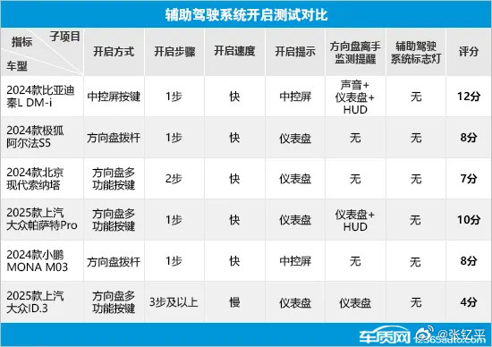 车质网发布的车辆辅助驾驶横评。六款车型中，最终评分帕萨特排名第一，小鹏MONA 