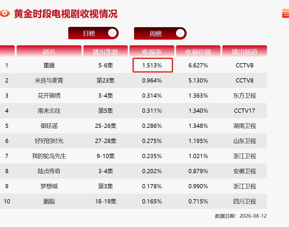 黄景瑜《重器》把央八收视率拉回1.5%了！
央八黄金档收视率低糜三个月了，唐嫣的