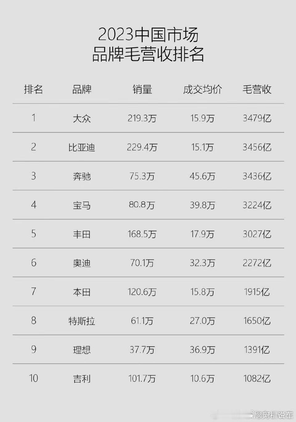 🔶来自这张统计表的数据问题很大。🔶表中的【吉利】仅指吉利本品牌，而众所周知吉
