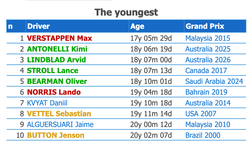 林德布拉德成为F1历史上第三年轻的得分车手F12026F1澳大利亚大奖赛F1冷数