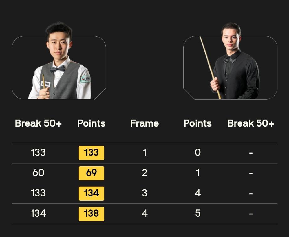 常冰玉展现顶级状态!先后打出单杆133分、60分、133分、134分，连赢四局，