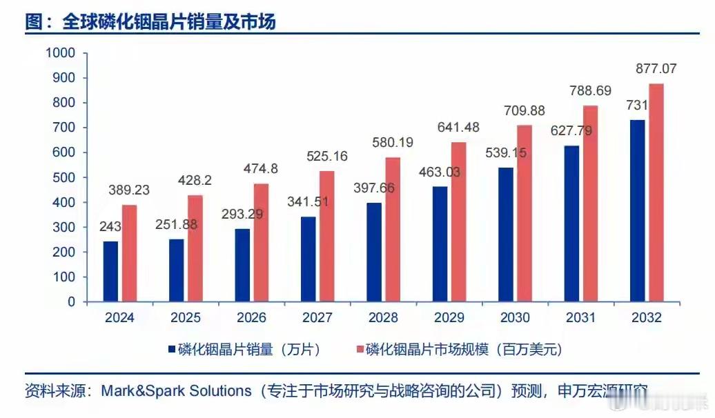 缺口超50%，订单排到2028年，磷化铟的“断供”危机才刚开始（本文作者为 万联