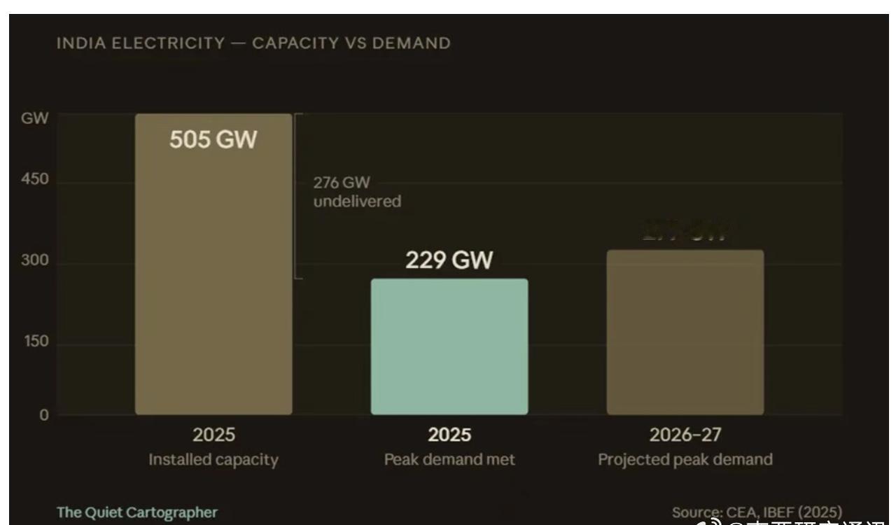 夜读南亚 | 印下一个瓶颈不是资金，而是电力

Substack平台“安静的制度