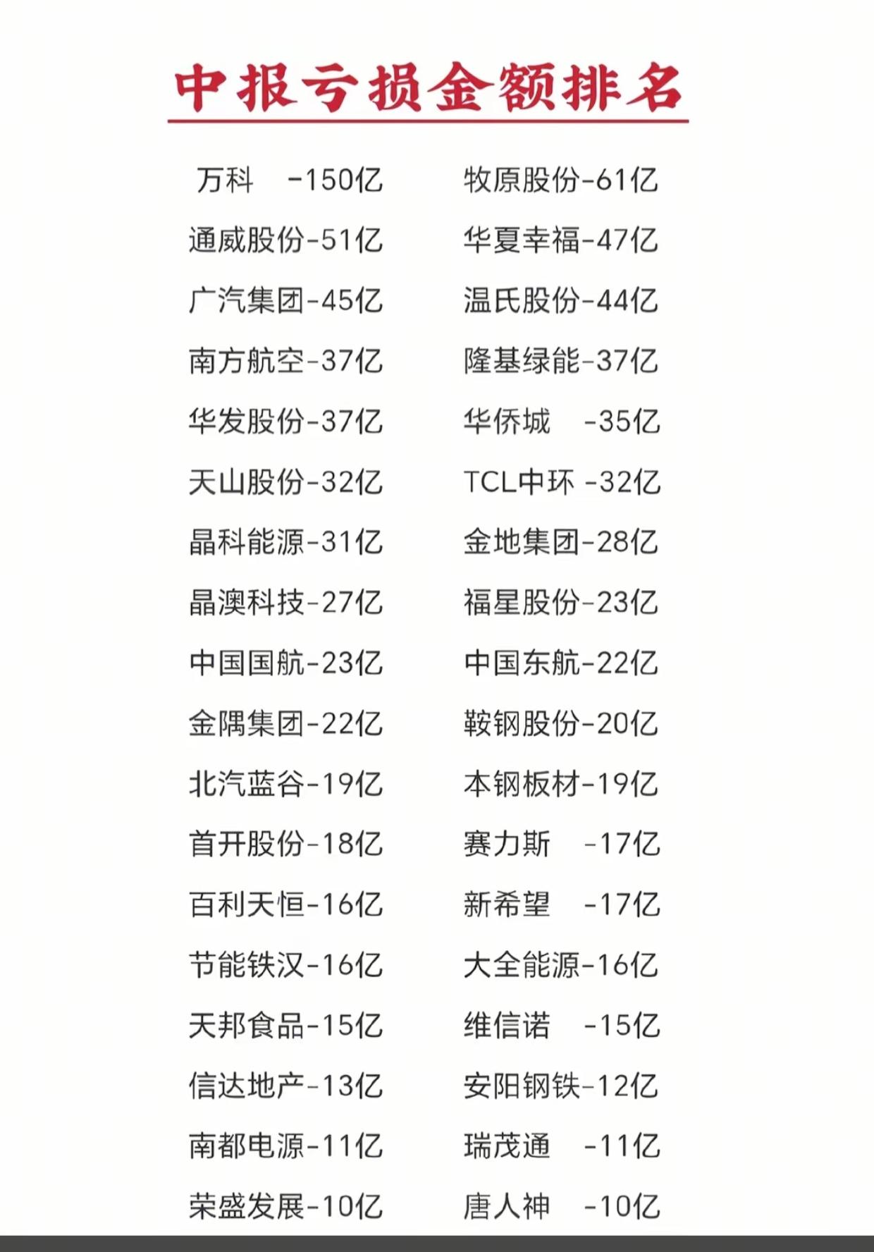 中报亏损金额排名出炉！多只老牌巨头上榜，选股务必留心
 
中报亏损榜单整理好了，