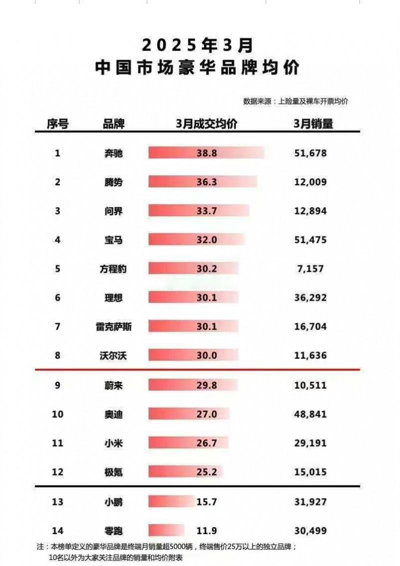 中国汽车品牌之光！腾势均价直逼奔驰！看到2025年3月中国市场豪华品牌均价数据，