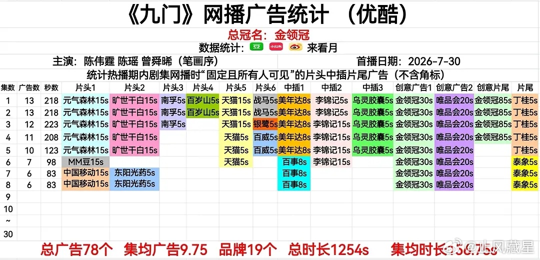 九门 最新集6广，还是保持的很不错