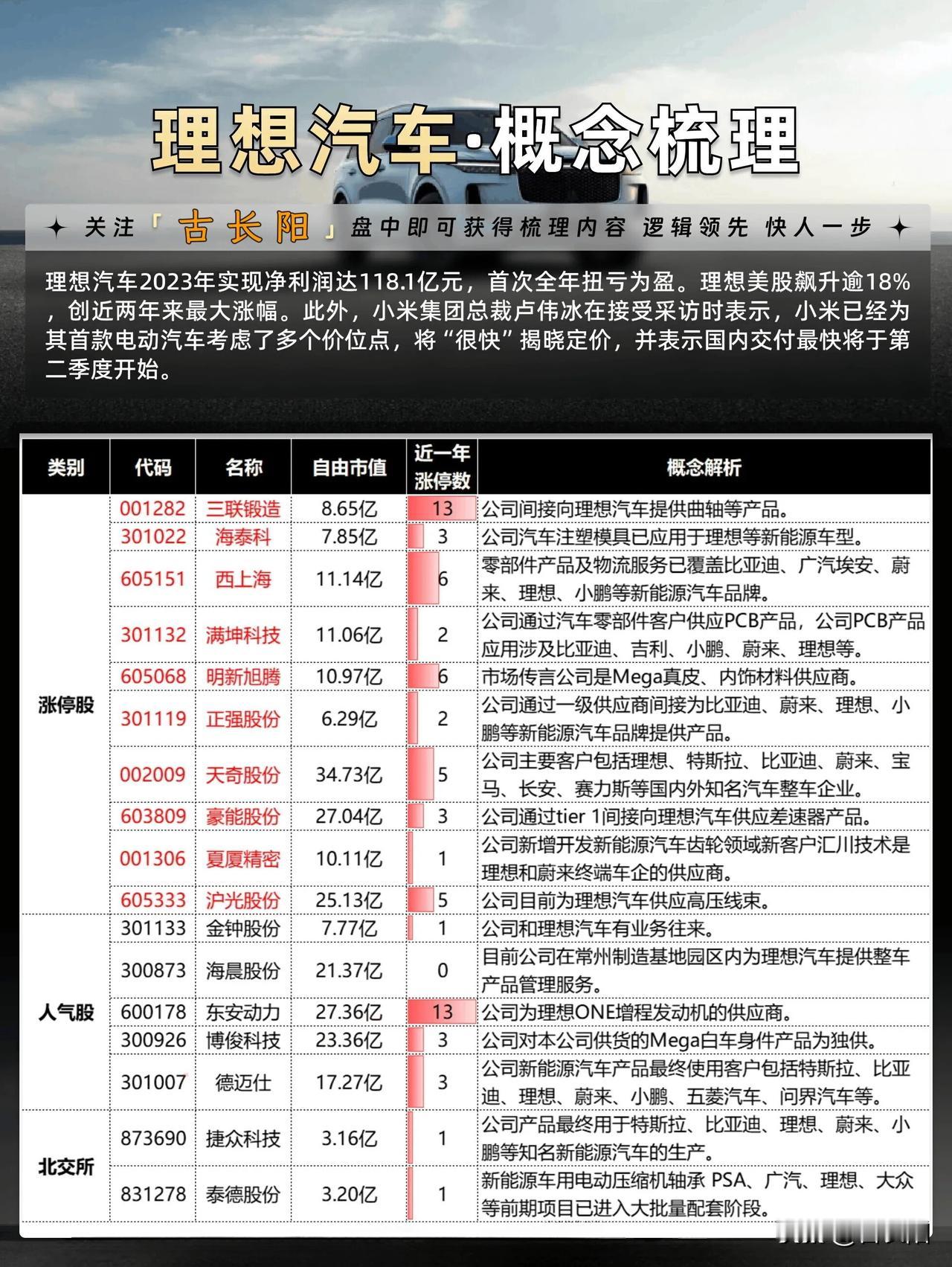 理想汽车概念股+华为汽车概念股龙头汇总
理想汽车去年销售破1200亿，净利润达1