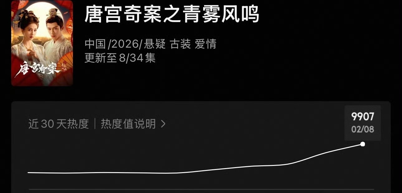 白鹿发开播红包白鹿这个扛剧能力厉害啊，唐宫奇案要破万了！这个剧我看了，越看越好看