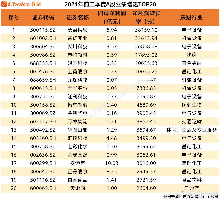 业绩增速TOP20 ​​​