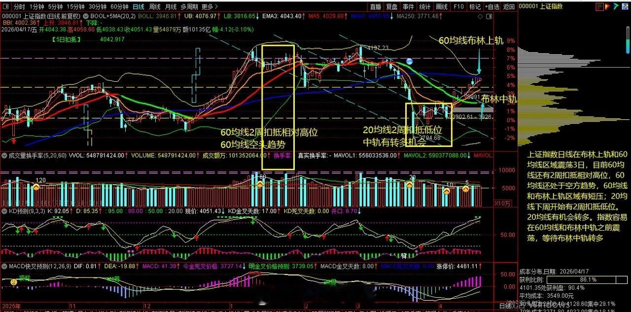 周末复盘，上证指数周线反弹突破布林中轨，下周有两种可能，一种回踩布林中轨继续上涨