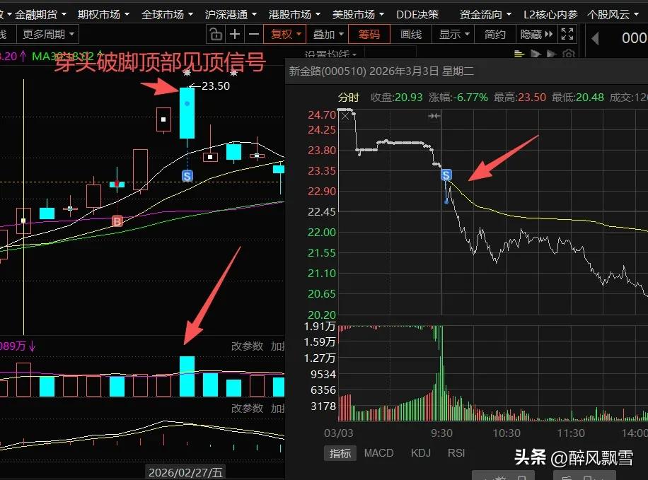 穿头破脚
顶部穿头破脚：上涨末期，两根K线组合，第一根是阳线，第二根高开低走大阴