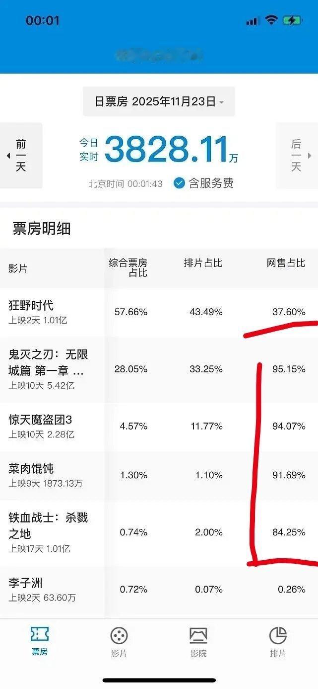 狂野时代网售占比才37%，退票率15%正常都90%以上，再低也不会低于80% 2