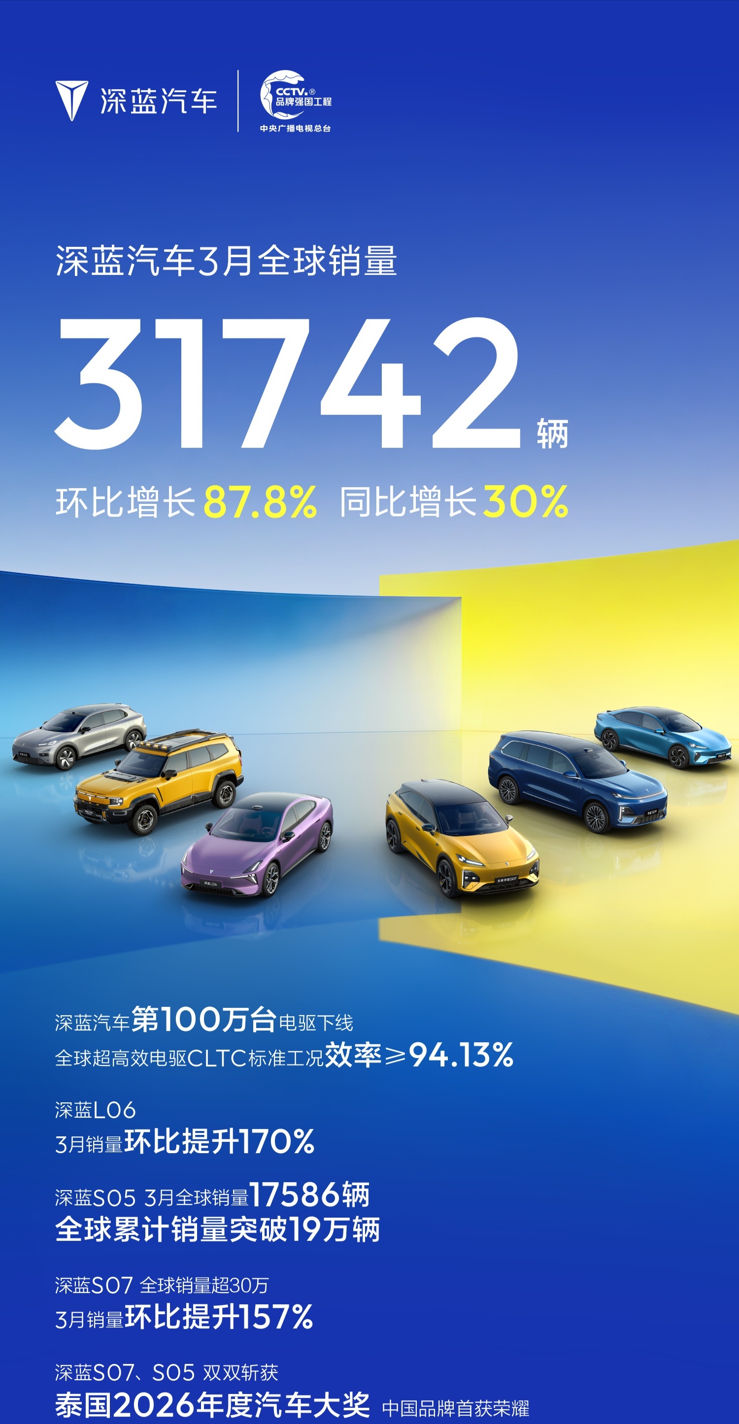 深蓝汽车3月销量31742辆，环比增长87.8%，同比增长30%！我是挺喜欢深蓝