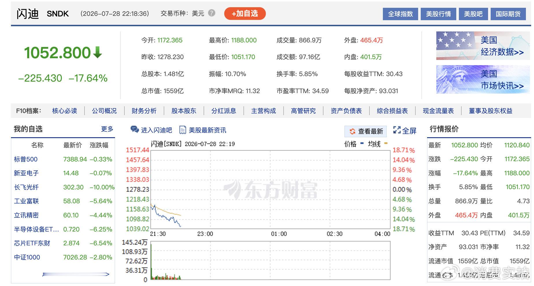【美光AMD闪迪跌超10%】7月28日晚间，美股AI硬件板块跌幅继续扩大，费城半