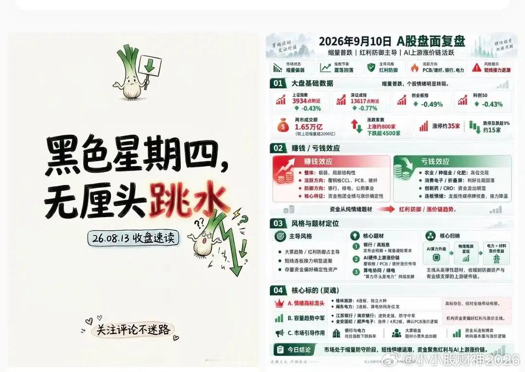 今天这行情真是让人憋屈，超4500只个股绿油油，成交还缩到了1.64万亿，典型的