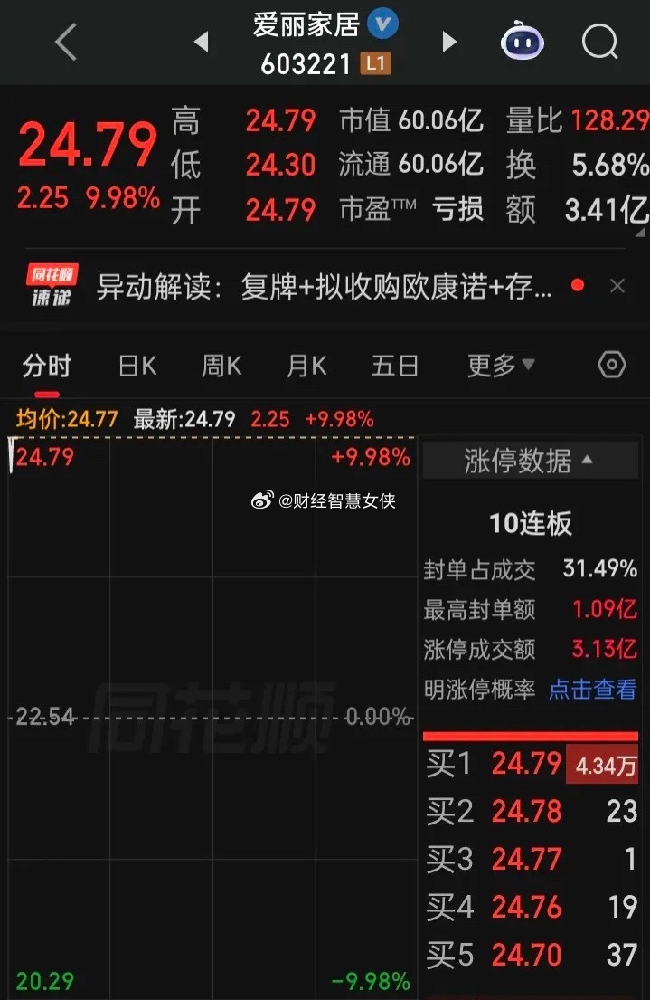 【十天十板】有多久没见十天十板了？连板记录，上一次还是在7月9日“恒尚节能”的9