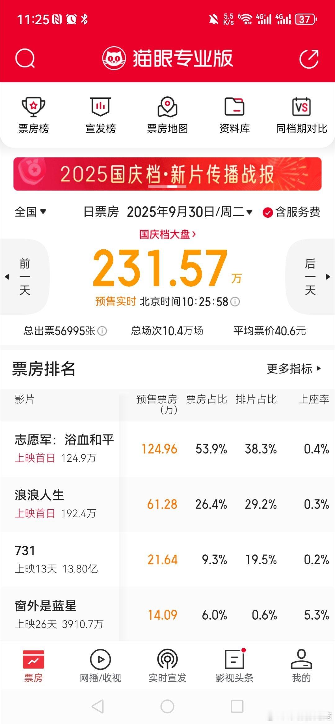 国庆档电影的预售状态现在是这样，看来都是等着靠排片了。 ​​​