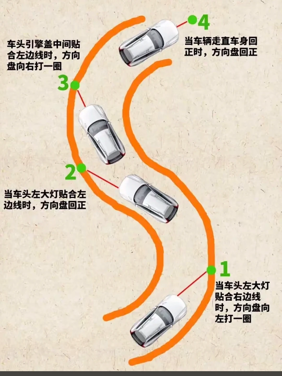 车头引擎盖中间贴合左边线时，方向盘向右打一圈