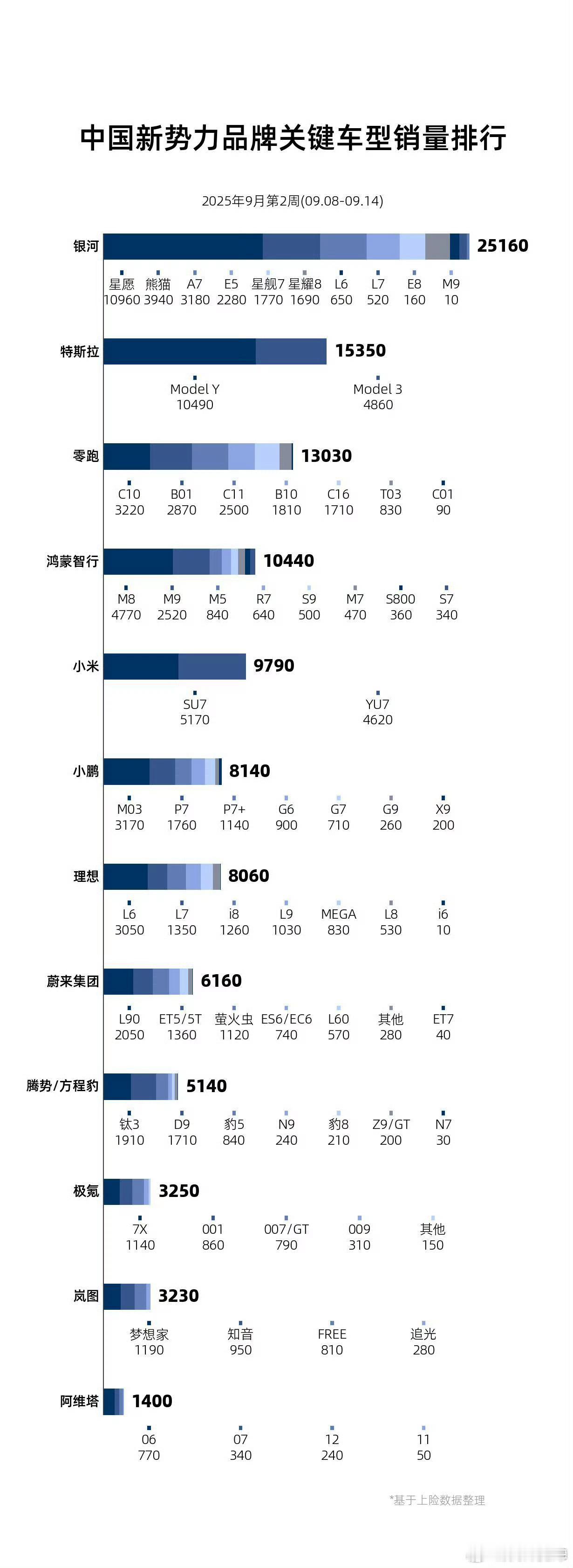 上周详细销量表。零跑、鸿蒙智行、小鹏都稳居前列~其中问界8600。小鹏的全新P7