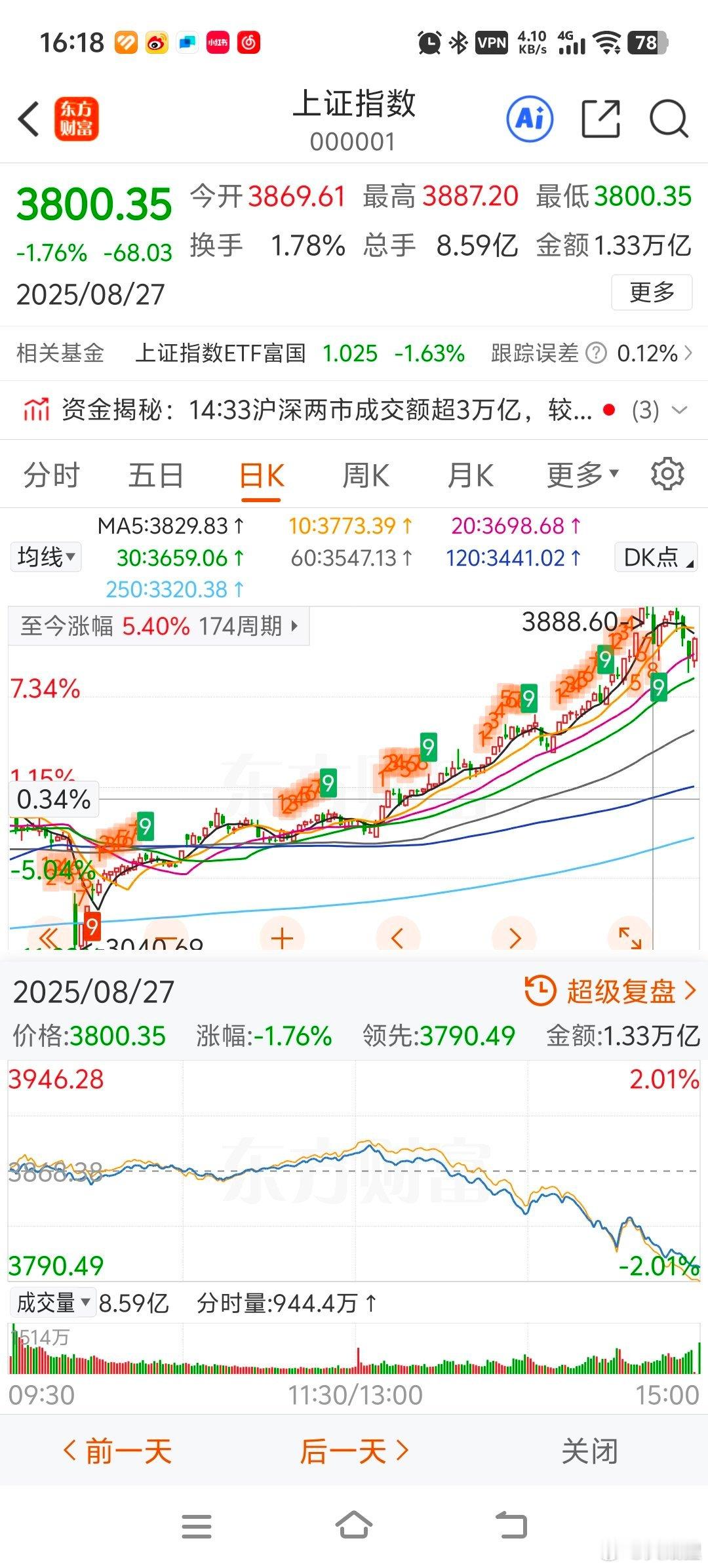 已经好久没出现过这种上午红盘，下午暴跌两个点的情况了，猜猜上一次是哪天？ 