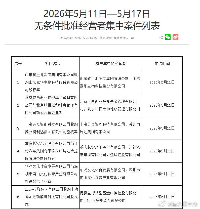 汽车圈 【市场监管总局无条件批准长安汽车与江铃集团收购江铃控股股权案等】市场监管