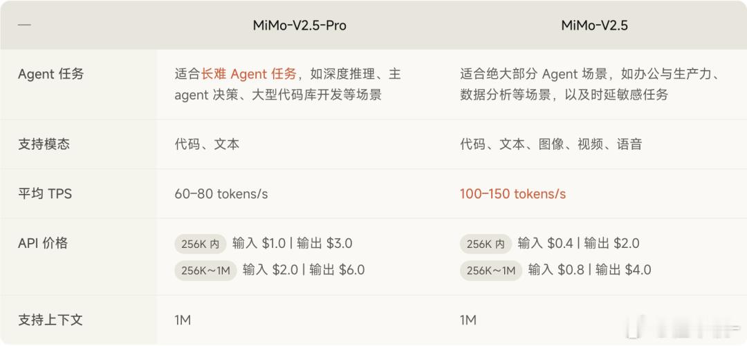 今天凌晨 MiMo-V2.5 系列模型正式开启公测，主要有两点变化：一是小米开始