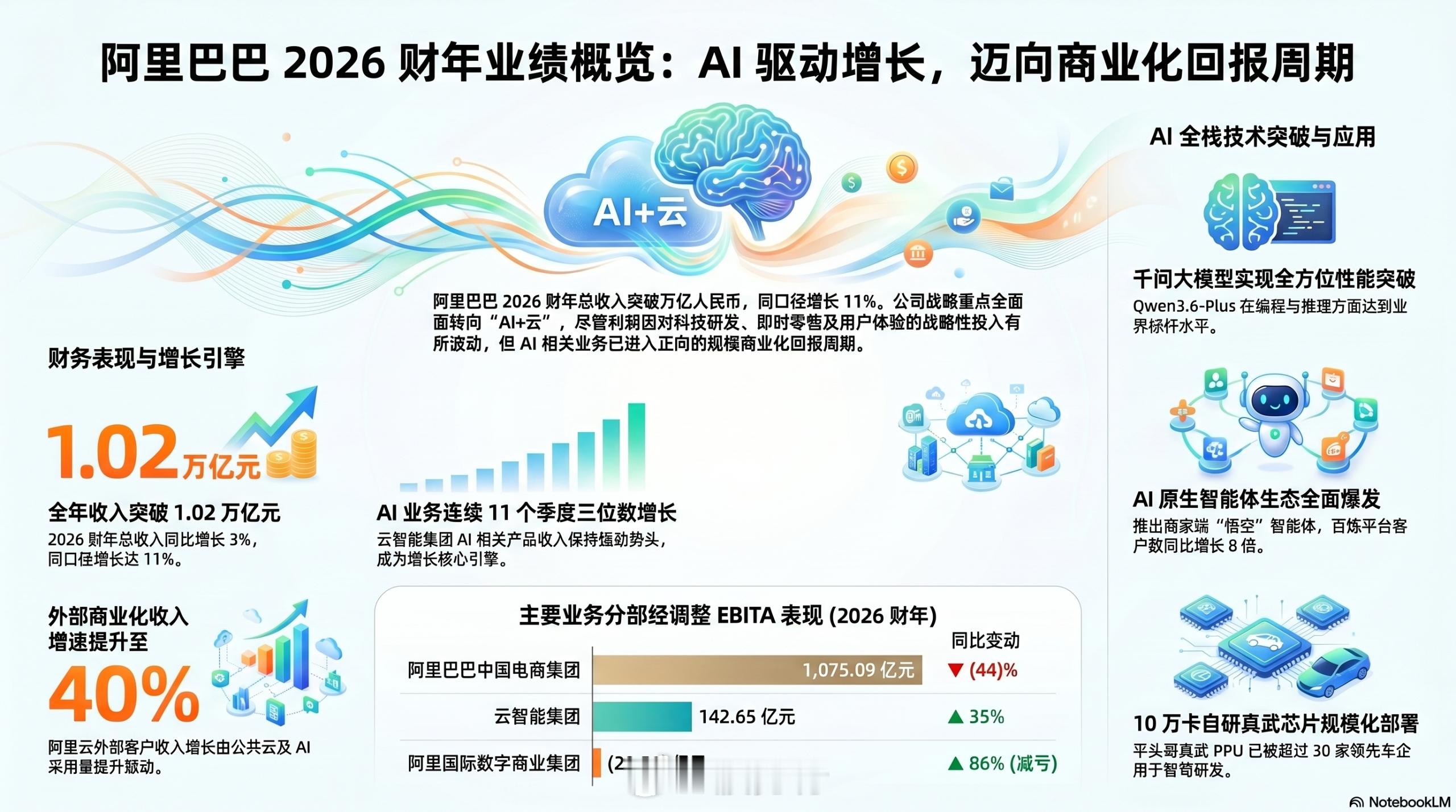 💥 阿里2026财年Q1财报：阵痛与爆发并存，AI云化身最强引擎！      