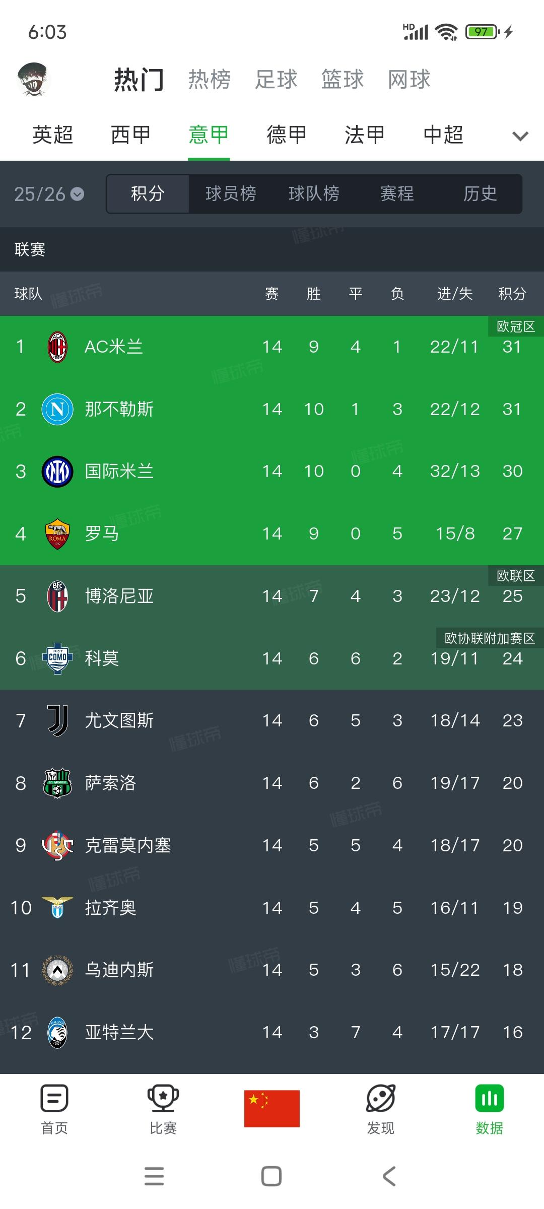 意甲冠军，AC米兰也想要。

米兰31分，争取队史第20冠。

那不勒斯31分，