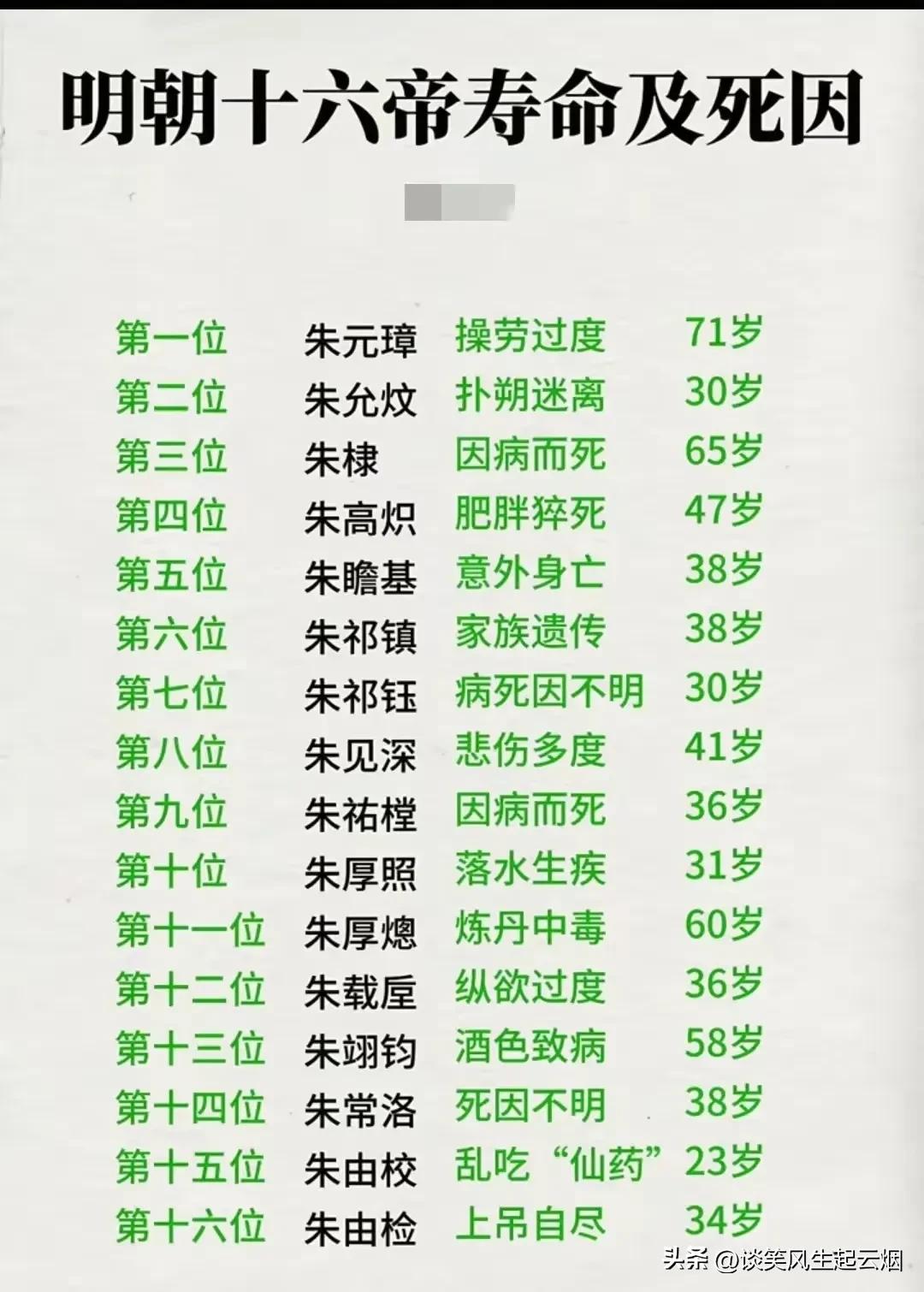 明朝这群皇帝是比较奇特。除了朱元璋和朱棣的实力被看重以外，其余明朝皇帝感觉就没个