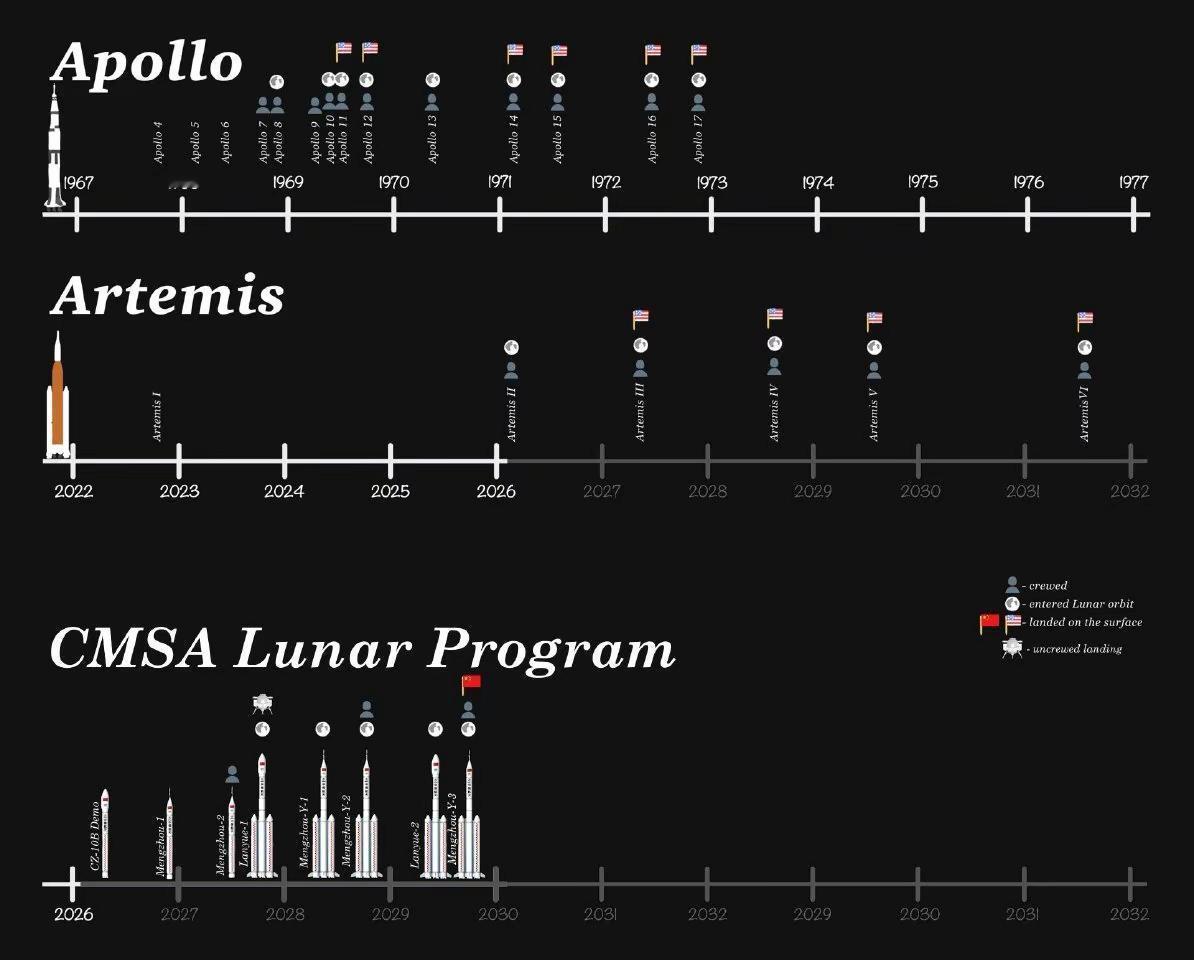 中国航天加油！分享一组官网公布的中国未来登月计划以及已经实现的载人空间站、宇宙飞