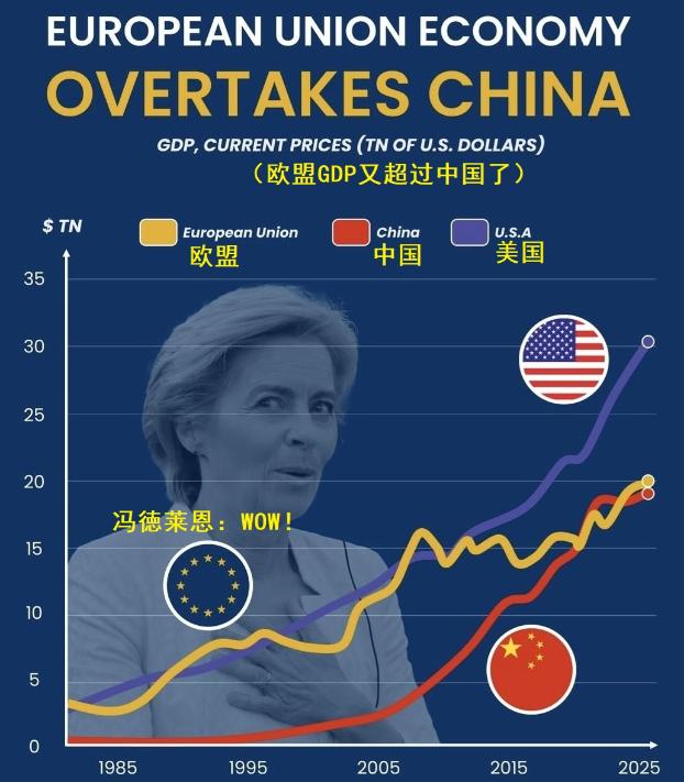 欧盟GDP反超中国，全球第二大经济体宝座要易主了？

2025年的经济成绩单一出