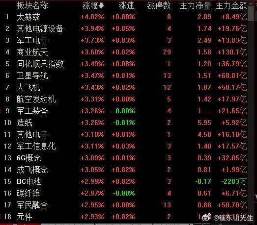 A股商业航天概念集体爆发今天股指在年末最后周实现6阳🧧行情继续，个股近普涨喜庆