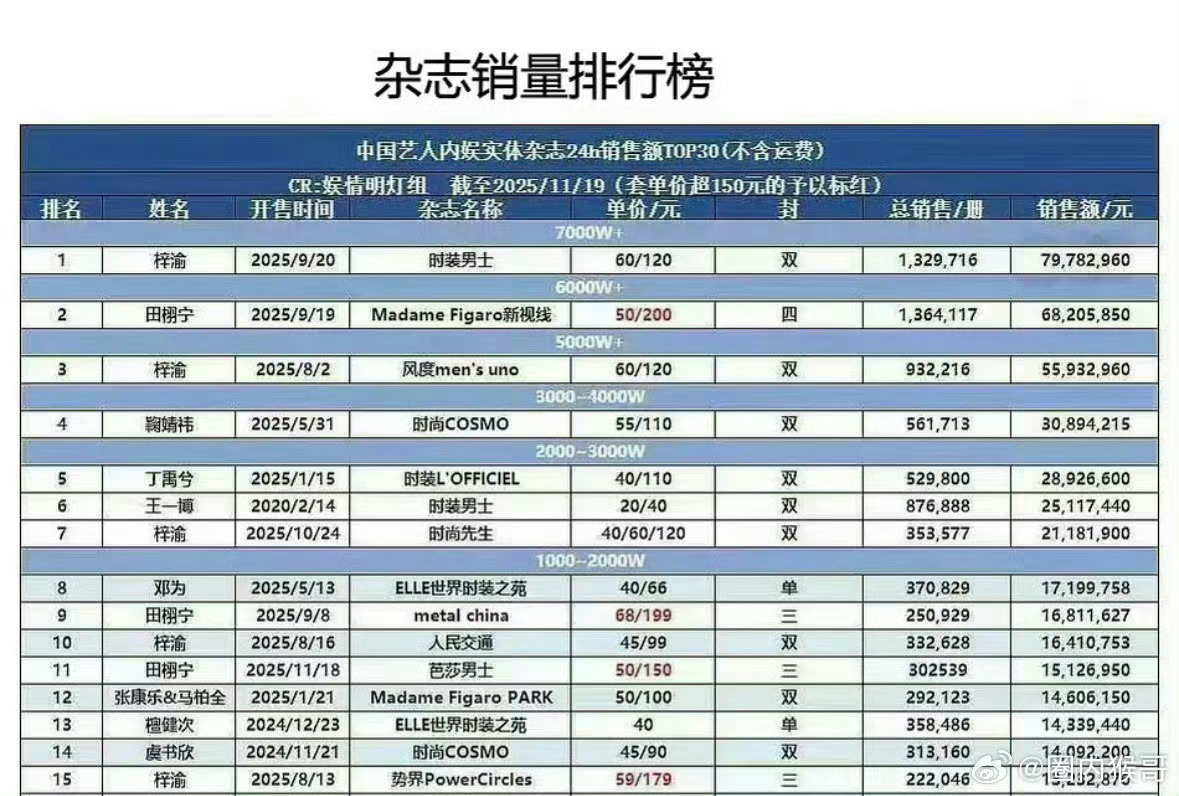 感觉有点不真实了都，以为1000w的销量很多了，但是看到拉表发现都不能排在前面了