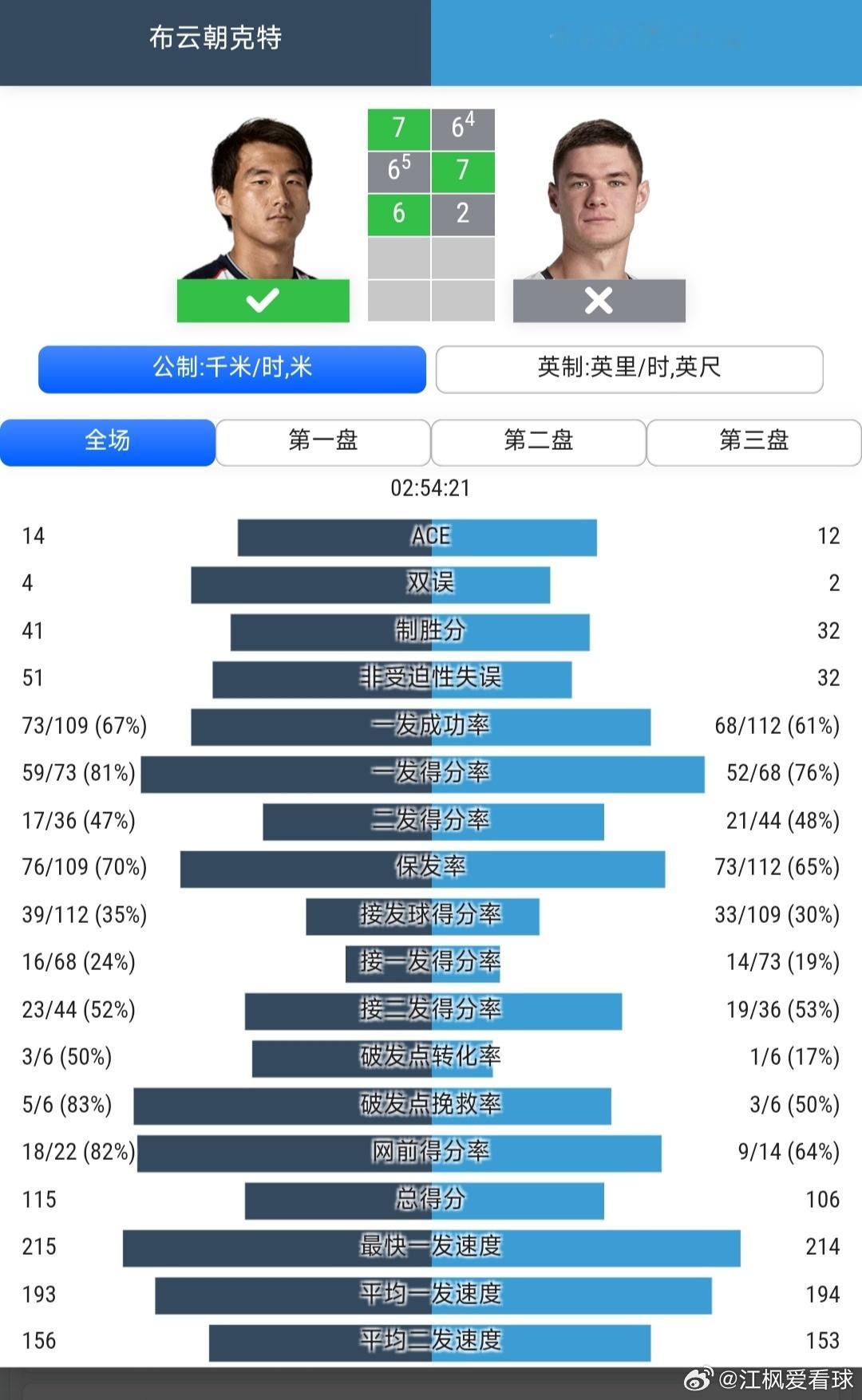 ATP250杭州站🇨🇳男单第2轮布云朝克特🇨🇳7-6(4)/6-7(5)