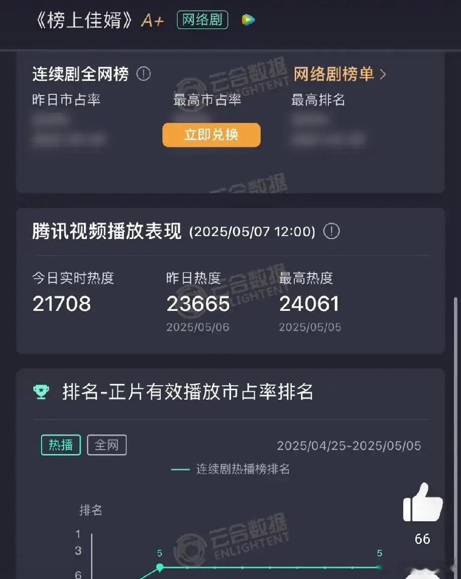 榜上佳婿砸穿🐧S级古偶底盘了1️⃣最高热度23271 五一双更目前走势2200