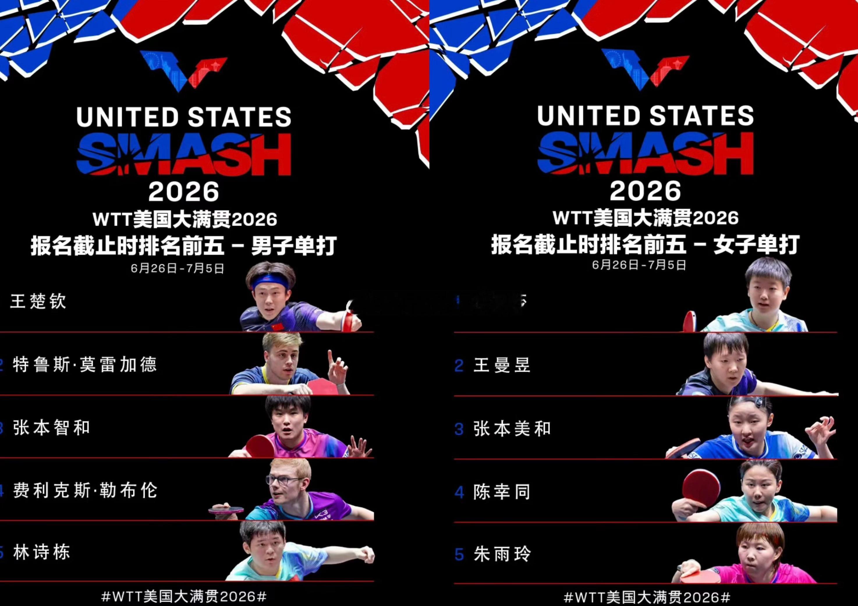 wtt 🏓 2026WTT美国大满贯国乒参赛名单公布：男单正赛6人（王楚钦、林