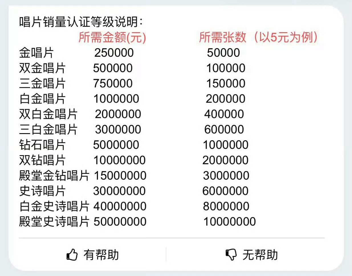 10分钟500万 白鹿真的是在演员和歌手都有代表作了！白鹿首张实体专辑销量 ​​